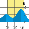 Coronado tide chart for Friday, July 8, 2022