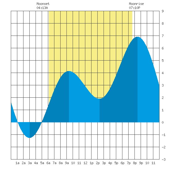 Coronado tide chart for Wednesday, August 10, 2022