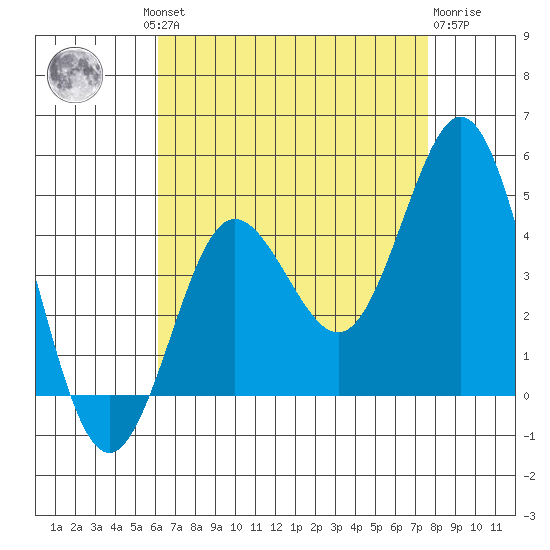 Coronado tide chart for Thursday, August 11, 2022