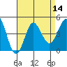 Coronado tide chart for Sunday, August 14, 2022