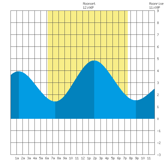 Coronado tide chart for Wednesday, August 17, 2022