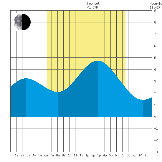 Coronado tide chart for Thursday, August 18, 2022