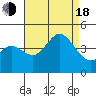 Coronado tide chart for Thursday, August 18, 2022