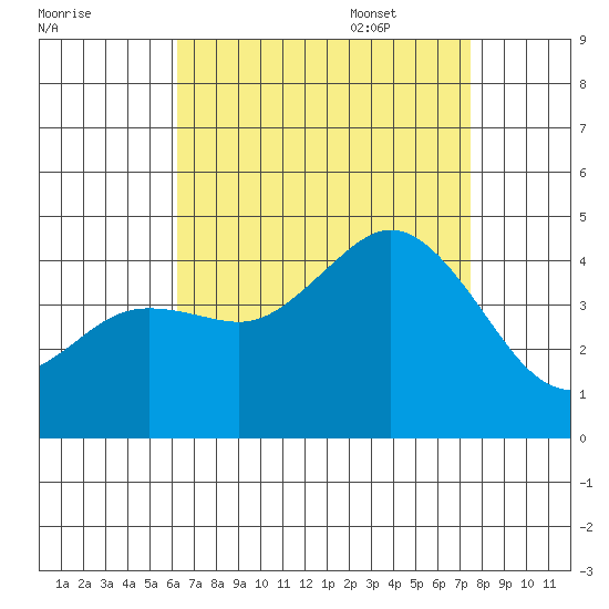 Coronado tide chart for Friday, August 19, 2022