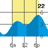 Coronado tide chart for Monday, August 22, 2022