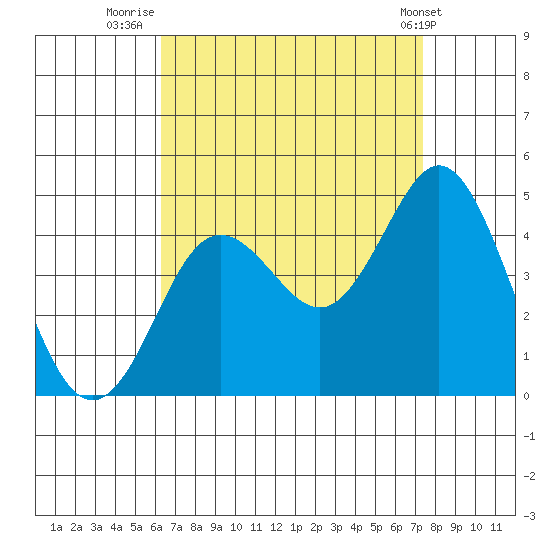 Coronado tide chart for Wednesday, August 24, 2022