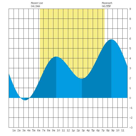 Coronado tide chart for Thursday, August 25, 2022