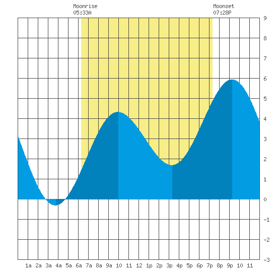 Coronado tide chart for Friday, August 26, 2022