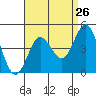 Coronado tide chart for Friday, August 26, 2022