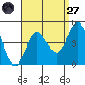 Coronado tide chart for Saturday, August 27, 2022
