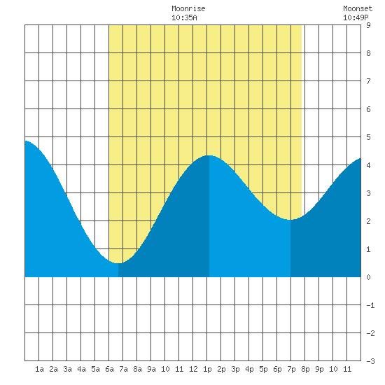 Coronado tide chart for Tuesday, August 2, 2022
