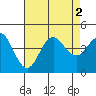 Coronado tide chart for Tuesday, August 2, 2022