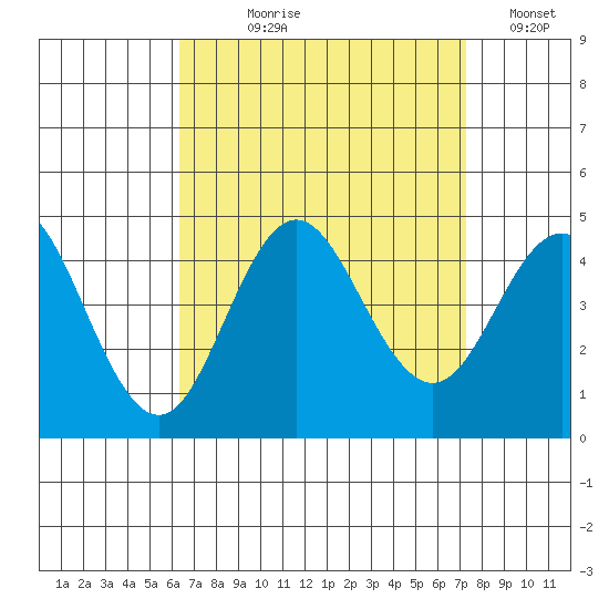 Coronado tide chart for Tuesday, August 30, 2022