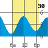Coronado tide chart for Tuesday, August 30, 2022