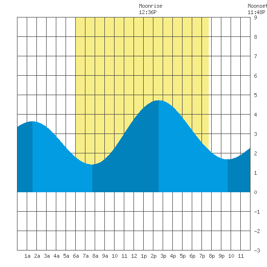 Coronado tide chart for Thursday, August 4, 2022