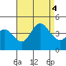 Coronado tide chart for Thursday, August 4, 2022