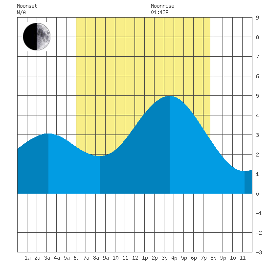 Coronado tide chart for Friday, August 5, 2022