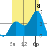 Coronado tide chart for Monday, August 8, 2022