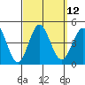 Coronado tide chart for Monday, September 12, 2022