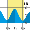 Coronado tide chart for Tuesday, September 13, 2022