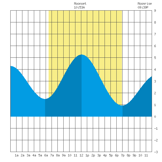 Coronado tide chart for Wednesday, September 14, 2022
