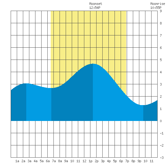 Coronado tide chart for Friday, September 16, 2022