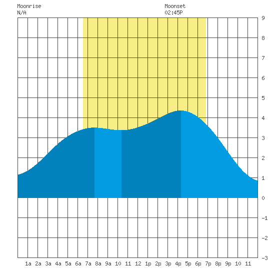 Coronado tide chart for Sunday, September 18, 2022