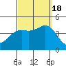 Coronado tide chart for Sunday, September 18, 2022