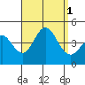 Coronado tide chart for Thursday, September 1, 2022