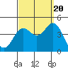 Coronado tide chart for Tuesday, September 20, 2022