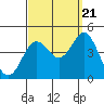 Coronado tide chart for Wednesday, September 21, 2022