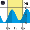Coronado tide chart for Sunday, September 25, 2022