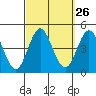 Coronado tide chart for Monday, September 26, 2022