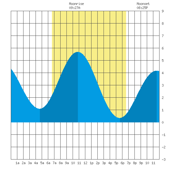 Coronado tide chart for Wednesday, September 28, 2022