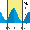 Coronado tide chart for Wednesday, September 28, 2022