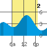 Coronado tide chart for Friday, September 2, 2022
