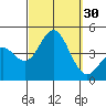 Coronado tide chart for Friday, September 30, 2022