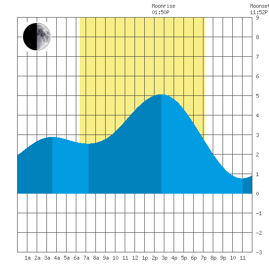Coronado tide chart for Saturday, September 3, 2022