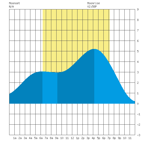 Coronado tide chart for Sunday, September 4, 2022