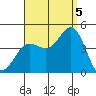 Coronado tide chart for Monday, September 5, 2022