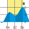 Coronado tide chart for Tuesday, September 6, 2022