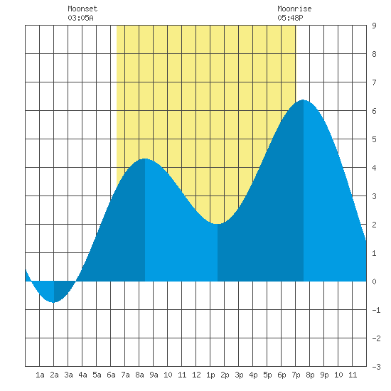 Coronado tide chart for Wednesday, September 7, 2022