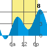 Coronado tide chart for Thursday, September 8, 2022