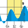 Coronado tide chart for Friday, September 9, 2022