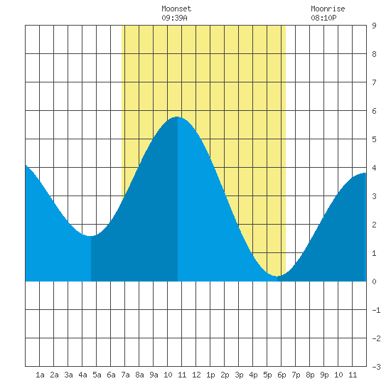 Coronado tide chart for Wednesday, October 12, 2022