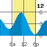 Coronado tide chart for Wednesday, October 12, 2022