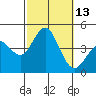 Coronado tide chart for Thursday, October 13, 2022