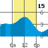 Coronado tide chart for Saturday, October 15, 2022