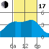 Coronado tide chart for Monday, October 17, 2022