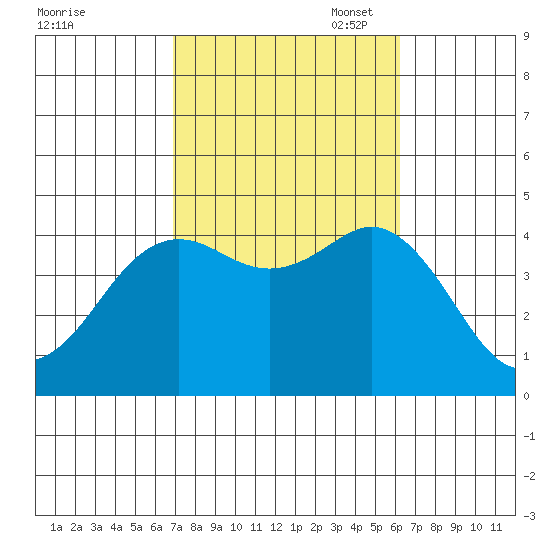 Coronado tide chart for Tuesday, October 18, 2022
